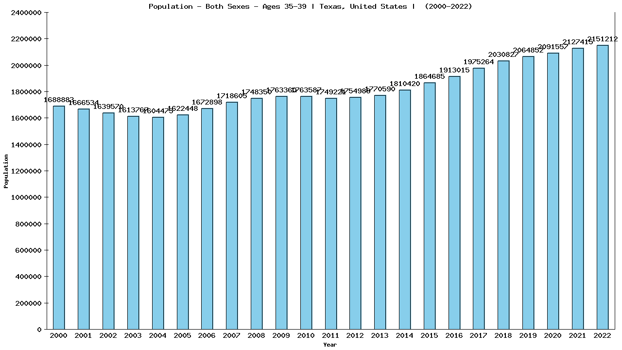 Graph showing Populalation - Male - Aged 35-39 - [2000-2022] | Texas, United-states